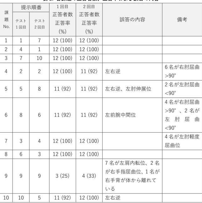 表 1.  各課題の正答者数、正答率および誤答の内容  課 題 No. 提示順番  1 回目     正答者数 正答率 (%)  2 回目     正答者数 正答率(%)  誤答の内容  備考 テスト1 回目 テスト2 回目  1  1  7  12 (100)  12 (100)    2  4  1  12 (100)  12 (100)    3  7  10  12 (100)  12 (100)    4  2  2  12 (100)  11 (92)  左右逆  6 名が右肘屈曲 >90