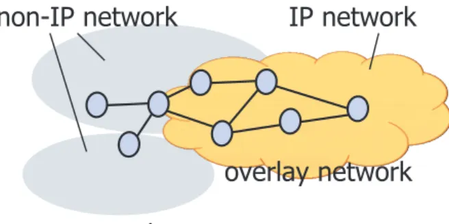 図 3 物理ネットワークの形態