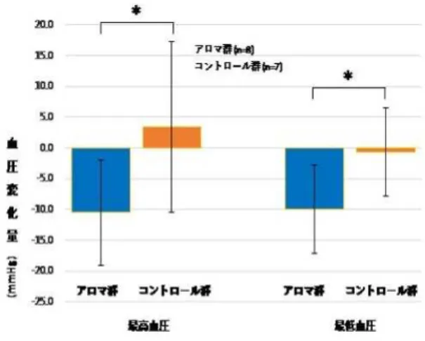 図 2  ヒノキ浴が血圧変化に及ぼす効果  血圧変化量＝（浴後血圧）―（安静前血圧）  バーは平均値±標準偏差（SDn-1）を示す。  *：有意差あり（ρ＜0.05）  図 3  ＳＭＩ（更年期指数）の変化  n-1  安静時を 0 としたときの変化量を示した。    更年期指数（SMI）の項目別の変化量は、安静前と浴後の「顔がほてる」「汗をかき やすい」「腰手足の冷え」「息切れ動悸」「寝つき悪い浅い眠り」「怒りやすいイライ ラ」「くよくよ抑うつ」「頭痛めまい吐き気」「疲れやすい」「肩こり腰痛手足痛」の 全