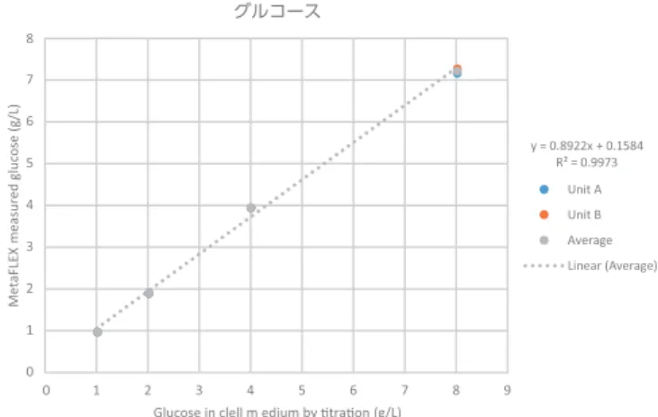 Figure 4 : DMEM 培地におけるグルコースの濃度測定