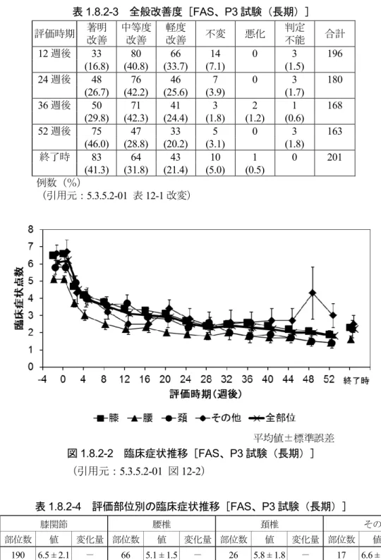 表 1.8.2-3  全般改善度［FAS、P3 試験（長期）］  評価時期  著明  改善  中等度改善 軽度改善 不変 悪化 判定不能 合計  12 週後 33 80 66 14  0  3 196   (16.8)  (40.8) (33.7) (7.1)  (1.5)   24 週後 48 76 46 7 0 3 180   (26.7)  (42.2) (25.6) (3.9)  (1.7)   36 週後 50 71 41 3 2 1 168    (29.8) (42.3) (24.4) (1.