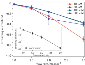 Figure 2 shows streaming currents measured as functions of ﬂow rate and NaI concentration for a capillary with a positive surface charge