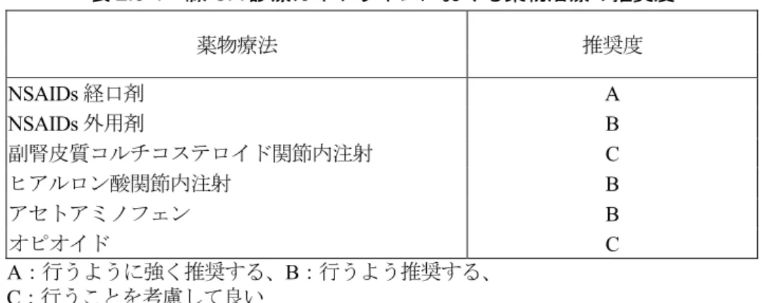 表 2.5-1  膝 OA 診療ガイドラインにおける薬物治療の推奨度  薬物療法  推奨度  NSAIDs 経口剤  A  NSAIDs 外用剤  B  副腎皮質コルチコステロイド関節内注射  C  ヒアルロン酸関節内注射  B  アセトアミノフェン  B  オピオイド  C  A：行うように強く推奨する、B：行うよう推奨する、  C：行うことを考慮して良い    NSAIDs 経口剤  NSAIDs 経口剤は、膝 OA 診療ガイドラインにおいて、薬物療法の中で唯一推奨度 A（行うように 強く推奨する）と