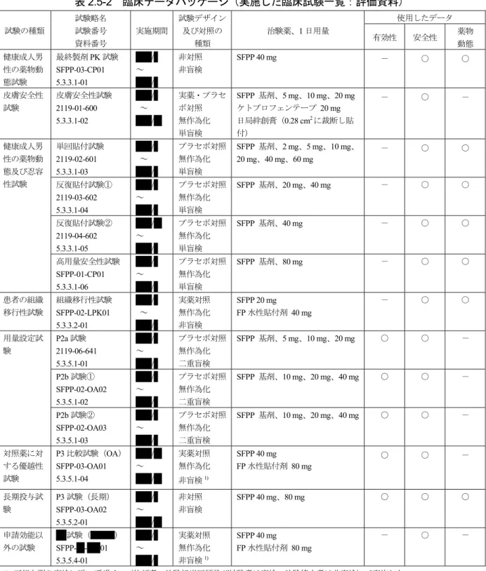 表 2.5-2  臨床データパッケージ（実施した臨床試験一覧：評価資料）  試験の種類  試験略名 試験番号  資料番号  実施期間  試験デザイン及び対照の 種類  治験薬、1 日用量  使用したデータ 有効性 安全性  薬物 動態  健康成人男 性の薬物動 態試験  最終製剤 PK 試験 SFPP-03-CP01  5.3.3.1-01  /   ～ /   非対照 非盲検  SFPP 40 mg  －  ○  ○  皮膚安全性 試験  皮膚安全性試験 2119-01-600  5.3.3.1-02  