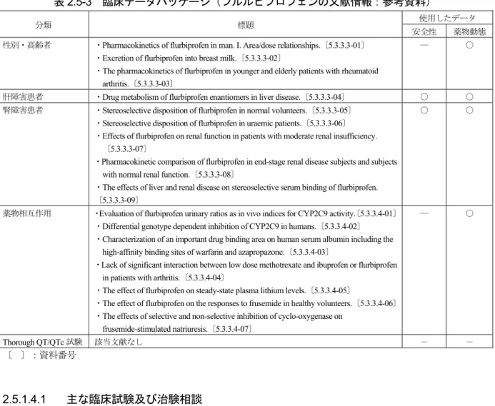 表 2.5-3  臨床データパッケージ（フルルビプロフェンの文献情報：参考資料） 