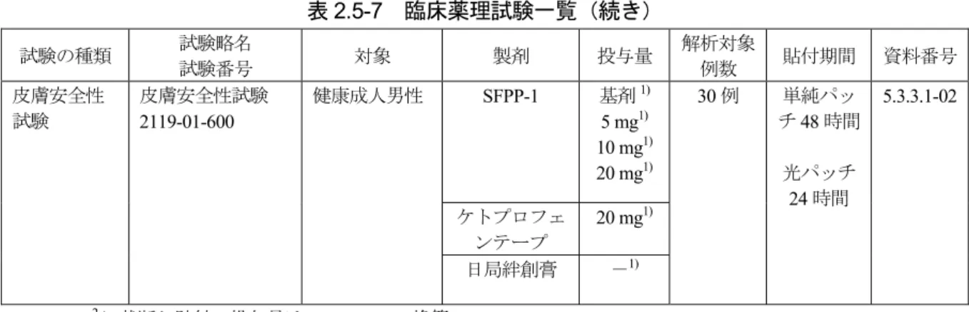 表 2.5-7  臨床薬理試験一覧（続き）  試験の種類 試験略名 試験番号 対象 製剤 投与量 解析対象例数 貼付期間 資料番号 皮膚安全性 試験 皮膚安全性試験 2119-01-600  健康成人男性  SFPP-1 基剤 1)5 mg1) 10 mg 1) 20 mg 1) 30 例  単純パッチ 48 時間 光パッチ 24 時間  5.3.3.1-02 ケトプロフェ ンテープ 20 mg 1) 日局絆創膏  － 1) 1)  0.28 cm 2 に裁断し貼付。投与量は 7 cm×10 cm 換算。 