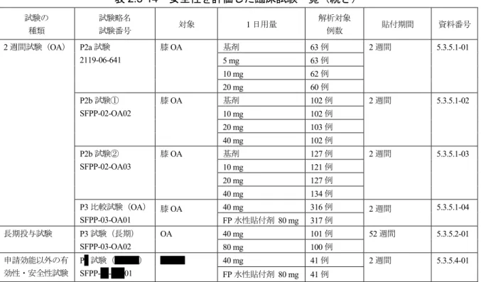 表 2.5-14  安全性を評価した臨床試験一覧（続き）  試験の  種類  試験略名 試験番号  対象  1 日用量  解析対象 例数  貼付期間  資料番号 2 週間試験（OA） P2a 試験  2119-06-641  膝 OA  基剤 63 例  2 週間 5.3.5.1-01  5 mg  63 例  10 mg  62 例  20 mg  60 例  P2b 試験①  SFPP-02-OA02  膝 OA  基剤 102 例  2 週間 5.3.5.1-02  10 mg  102 例  20 
