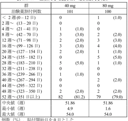 表 2.5-17  全般的な曝露状況（長期投与試験）  群 40 mg  80 mg  治験薬割付例数  101  100  ＜   2 週 (0 – 12 日) 0  1  (1.0)  2 週～  (13 – 20 日)  0  0   4 週～  (21 – 41 日) 1  (1.0)  0  8 週～  (42 – 70 日)  3 (3.0) 2 (2.0)  12 週～ (71 – 98 日)  2 (2.0) 3 (3.0)  16 週～ (99 – 126 日)  3 (3.0) 4 (4