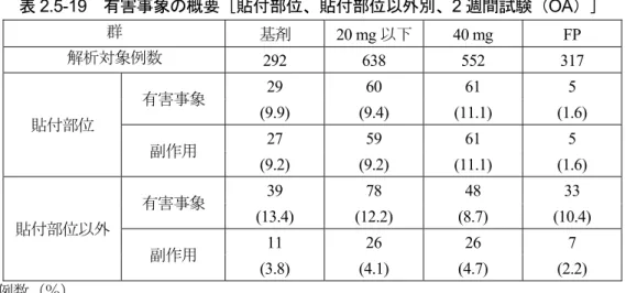 表 2.5-19  有害事象の概要［貼付部位、貼付部位以外別、2 週間試験（OA）］  群 基剤  20  mg 以下 40 mg  FP  解析対象例数  292 638 552 317  貼付部位  有害事象 29 60 61  5 (9.9)  (9.4) (11.1) (1.6)  副作用  27 59 61  5  (9.2)  (9.2) (11.1) (1.6)  貼付部位以外 有害事象  39 78 48 33 (13.4) (12.2) (8.7) (10.4)  副作用 11 26 26