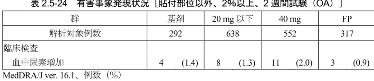 表 2.5-24  有害事象発現状況［貼付部位以外、2％以上、2 週間試験（OA）］  群 基剤  20  mg 以下 40 mg  FP  解析対象例数 292  638  552  317  臨床検査   血中尿素増加  4 (1.4) 8 (1.3) 11 (2.0) 3 (0.9) MedDRA/J ver