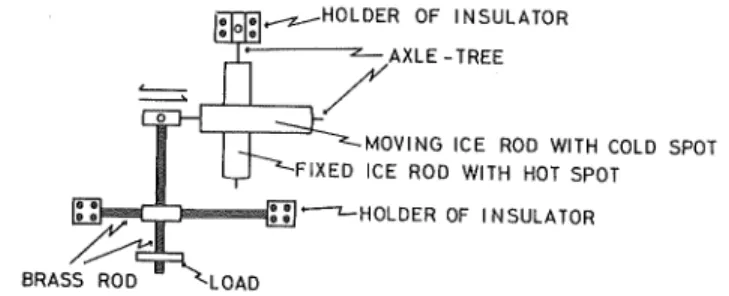 Fig. 9. Apparatus for investigating temperature difference between pairs of rubbed faces.