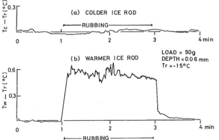 Fig. 10. Variation of difference between temperature at a depth of 0.06 mm from the rubbing face and ambient temperature versus rubbing time.