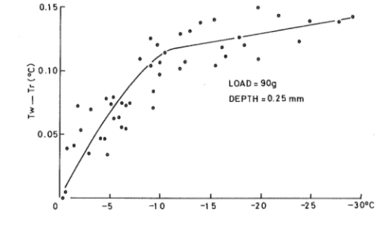 Fig. 12. Variation of difference between temperature at a depth of 0.25 mm from the hot spot and ambient temperature versus changing of ambient temperature.