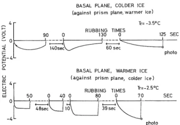 Fig. 6. Charging curves are for two kinds of faces differently orien- orien-tated with respect to crystal axes in a warm range.