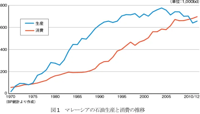 図 1  マレーシアの石油生産と消費の推移    天然ガス生産は 1970 年代から開始されたが、Bintulu で LNG プラントが完成し、日 本向け輸出が開始された 1983 年以降急速に拡大、1996 年に 300 億 m 3 、1999 年に 400 億 m 3 、2003 年に 500 億 m 3 、2005 年に 600 億 m 3 を突破したが、2007 年以降は 650 億 m 3 でほぼ横這いで推移している（図 2 参照）。  図 2  マレーシアの天然ガス生産と消費の推移 