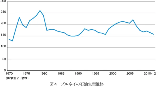 図 4  ブルネイの石油生産推移    天然ガスの本格的な生産は、海洋油ガス田の発見と LNG としての輸出が注目される ようになった1960年代後半以降で、 生産量は1980年代初頭までは年間100億m 3 程度、 その後 1993 年までは 100 億 m 3 を若干下回っていたが、2003 年以降は、2007 年を除 き 120 億 m 3 台を維持している（図 5 参照）。  図 5  ブルネイの天然ガス生産推移 