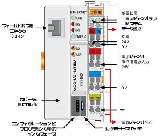 図 3-1：フィールドバスコントローラ（Ethernet TCP/IP 対応型） g084100e