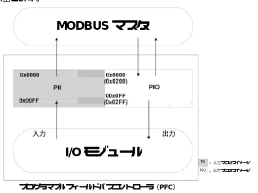図 3-11：MODBUS マスタと I/O モジュールのデータ交換 g015045e