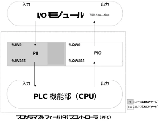 図 3-12：PLC 機能部（CPU）と I/O モジュールのデータ交換 15043e