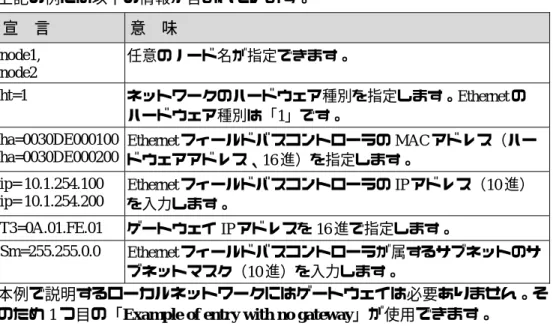図 3-14：BootP テーブル p012908d 上記の例には以下の情報が含まれています。 宣 言 意 味 node1, node2 任意のノード名が指定できます。 ht=1 ネットワークのハードウェア種別を指定します。Ethernet の ハードウェア種別は「1」です。 ha=0030DE000100 ha=0030DE000200 Ethernet フィールドバスコントローラの MAC アドレス（ハー ドウェアアドレス、16 進）を指定します。 ip= 10.1.254.100 ip= 10.1.2