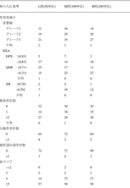 表 1  本試験の参加者における組み入れ基準の詳細  組み入れ基準  L群(50単位)  M群(100単位)    H群(200単位)  骨密度減少  骨萎縮  グレード1      31    26    18  グレード2      19    29    26  グレード3      21    19    27  不明  2    1    1  DXA  DPX    ≥0.831    5    7    3  <0.831    17    14    18  QDR      ≥0.7