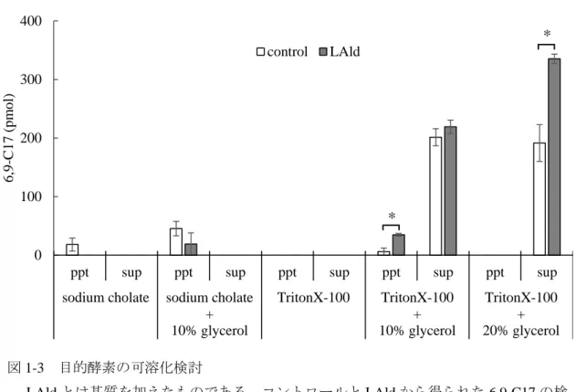 図 1-4  補酵素の検討 