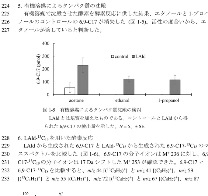 図 1-5  有機溶媒によるタンパク質沈殿の検討 