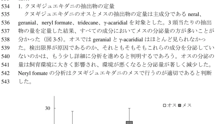 図 3-5  クヌギジュエキダニ抽出物の定量 