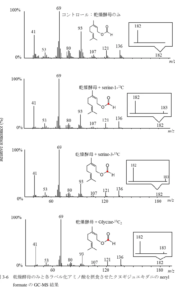 図 3-6  乾燥酵母のみと各ラベル化アミノ酸を摂食させたクヌギジュエキダニの neryl  formate の GC-MS 結果