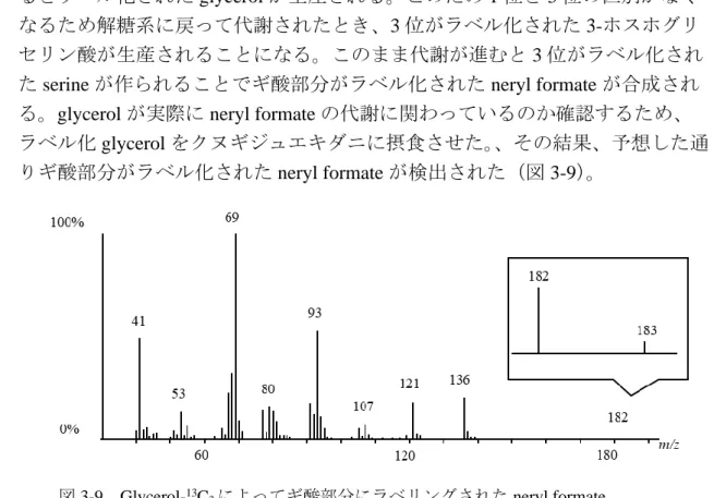 図 3-9  Glycerol- 13 C 3 によってギ酸部分にラベリングされた neryl formate 