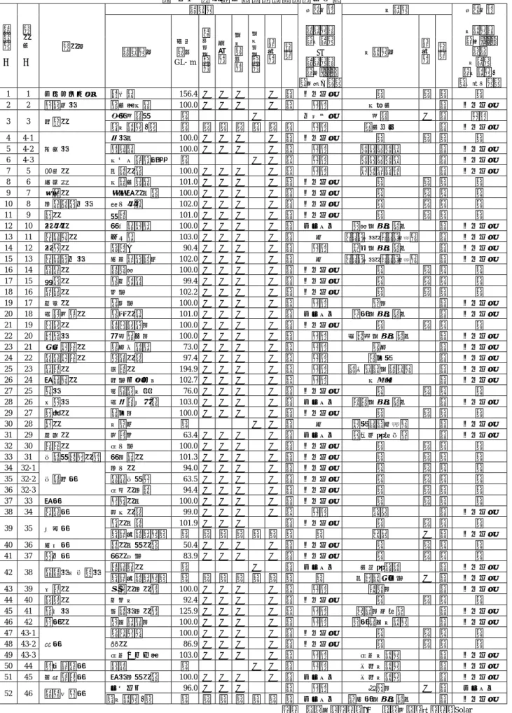 表 2-1  火山総合観測装置観測点別一覧  観 測 点 № 火山別№  火山 名   観 測点   伝 送 回 線  観 測 点 等  ～ 中 継 点  or  観 測 点 等   ～ 各 ｾﾝﾀｰ  （ 右 欄 が － ）  中 継点   伝 送 回 線  中 継 点 等  ～ 各 ｾﾝﾀｰ ｏ ｒ  中 継 点   ～ 中 継 点 2  （ 下 段 の 点 ）  観 測点 名  孔 底  深 度  GL- m 速度型地震計傾斜計地中温度計地上型地震計空振計電源中 継点 名  空振計電源 1  1   