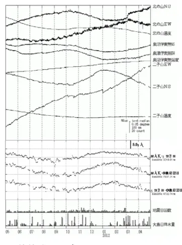 図 10-8  火山性微動と同時の傾斜変動（草津白根山）  2011 年 5 月 27 日 00 時 30 分頃，火山性微動（継続時 間約 8 分）が発生し，同時期に青葉山西総合観測点（湯 釜の東南東約 2km）で北東下がりの傾斜変動が観測され た．上は同地点の速度計（固有周期１秒）上下動の波形 （第 120 回火山噴火予知連絡会資料より）．  図 10-7  火山性微動に先行した傾斜変動（吾妻山） 2011 年 10 月 6 日 12 時 20 分頃， 火山性微動が発生し，浄土平総合観測点（大穴火口の東約
