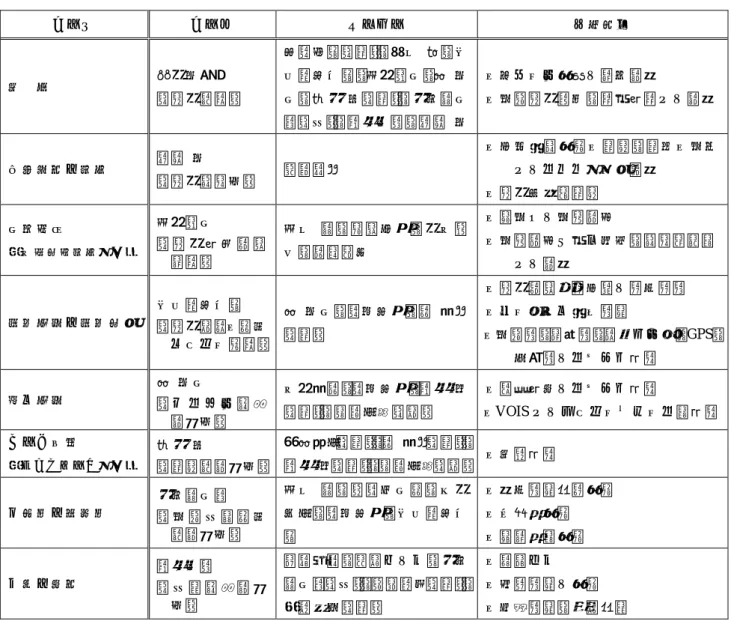 表 11-1  平成 21 年度予算「火山対策の強化」プロジェクトチーム  （各チーフには当時の官職名を付した）  チーム  チーフ  メンバー  分担業務  統  括  横山博文  （火山課長）  加藤孝志（管），柿下  毅，佐久間喜代志，宮村淳一，森  博一，橋本  勲（管），本多誠一 郎（予），鈴木一藏，荒谷  博  ・各チーム作業の総合調整  ・地震火山部内，関係機関との調整  工程管理・調整  荒谷  博  （火山防災官）  飯野英樹  ・全国工程作成・管理，管区・地台とのスケジュール調整  ・火