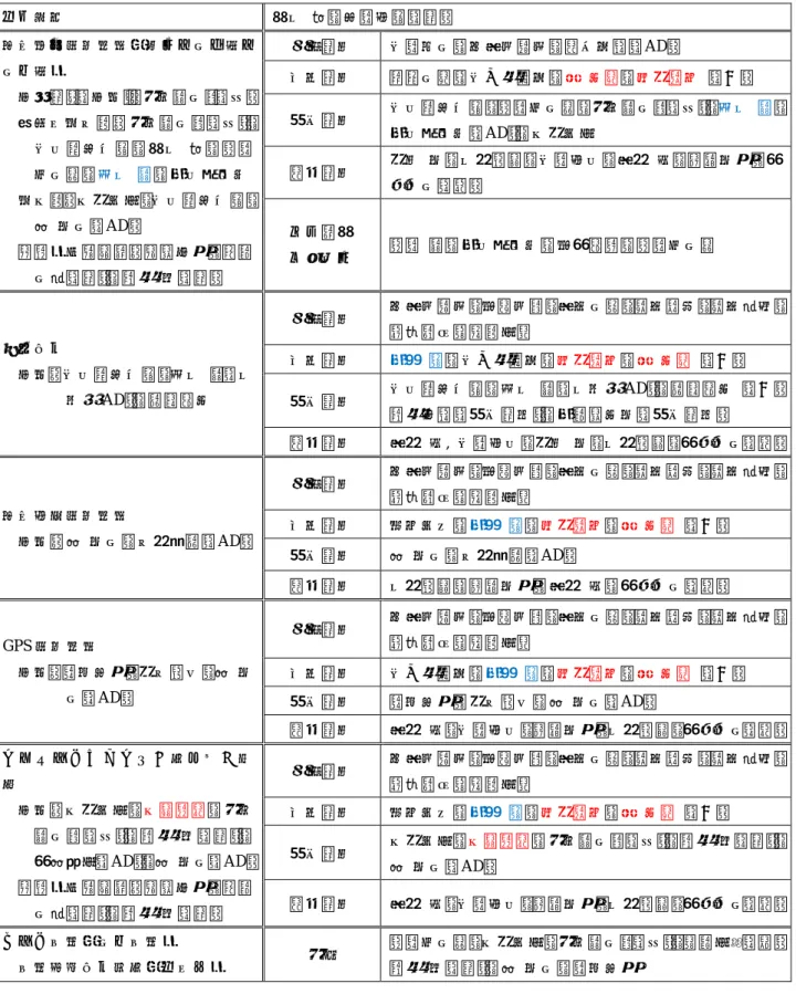 表 11-2  平成 21 年度  火山観測施設整備工事の担当者（主担当，責任者）  青字：年度前半のみ，赤字 ：年度後半のみ  全体管理  柿下  毅，加藤孝志（管）  火山総合観測装置（掘削・地中部・ 地上部）    全体管理（全国） ：本多誠一郎（予）    掘削・地中部：本多誠一郎（予）， 佐久間喜代志，柿下  毅，齋藤 公一滝， 宮下  誠，小久保一哉    地上部：上山哲幸，佐久間喜代志， 森  博一（AD）    無線局免許申請：瀧沢倫明，栢野  一正（管），鈴木  厚（管）  札幌管内  佐