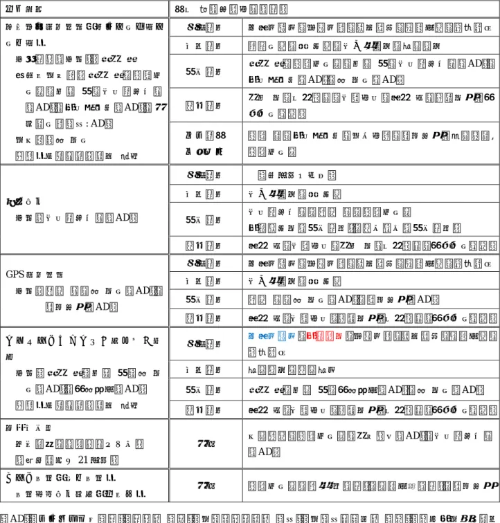 表 11-3  平成 22 年度  火山観測施設整備工事の担当者（主担当，責任者）  青字：年度前半のみ，赤字 ：年度後半のみ  全体管理  柿下  毅，加藤孝志（管）  火山総合観測装置（掘削・地中部・ 地上部）    全体管理（全国）：晴山  智    掘削・地中部：晴山  智，齋藤公 一滝，内田  東，佐久間喜代志 （AD），小久保一哉（AD），本 多誠一郎（予: AD）    地上部：森  博一  無線局免許申請：谷口 正実  札幌管内  及川太美夫，平祐太郎，谷口貴康，戸部幸治，高橋裕二 仙台管内