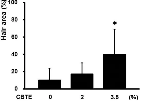Figure 5. CBTE promoted hair growth in a dose-dependent manner.  Mice  were treated with 0, 2, and 3.5% CBTE for 18 days
