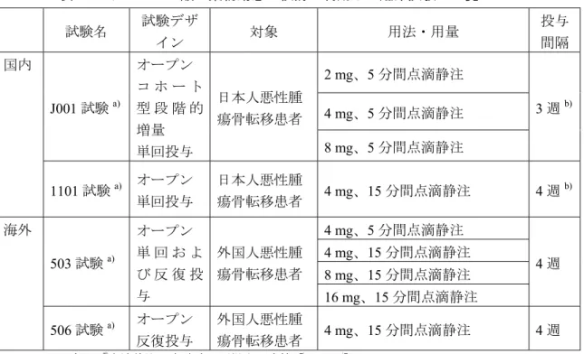 表 3-1 ゾレドロン酸の薬物動態の検討に利用した臨床試験の一覧  試験名 試験デザ イン 対象 用法・用量 投与間隔 国内  J001 試験 a) オープン  コ ホ ー ト型 段 階 的 増量  単回投与  日本人悪性腫 瘍骨転移患者  2 mg、5 分間点滴静注  3 週 b)4 mg、5 分間点滴静注 8 mg、5 分間点滴静注  1101 試験 a) オープン 単回投与 日本人悪性腫瘍骨転移患者 4 mg、15 分間点滴静注  4 週 b) 海外  503 試験 a) オープン  単 回 お よ 