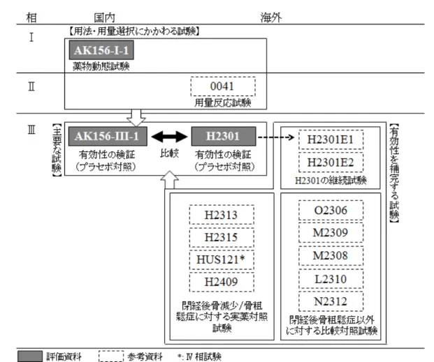 図  4-1 本剤の有効性を評価した臨床試験  4.2  試験方法の概略  主要な試験と位置付けた AK156-III-1 試験および H2301 試験の試験方法の概略を 表  4-1 に示 した。AK156-III-1 試験は、国内診断基準（折茂肇  他, 2001）、骨粗鬆症用薬の臨床評価ガイ ドライン（厚生省, 1999）および実施可能性を考慮しデザインした。そのため、AK156-III-1 試 験と H2301 試験で、対象疾患に対する組み入れ基準で一部相違点がみられた。しかしながら、 両試験成績の