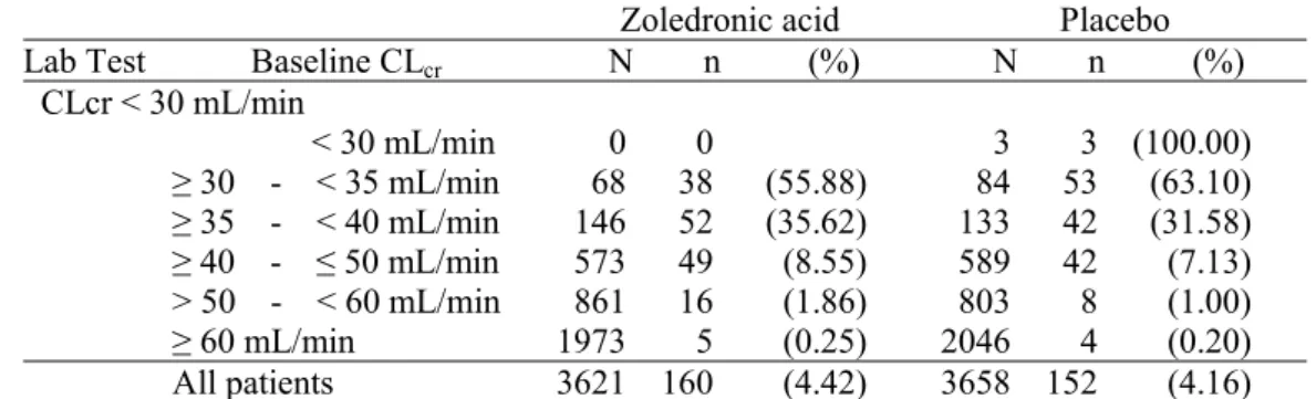表 5-4 ベースラインの CL cr 値別、治験薬投与後に CL cr 値が 30 mL/min 未満を示した被験 者数  −H2301 試験（安全性解析対象集団） 