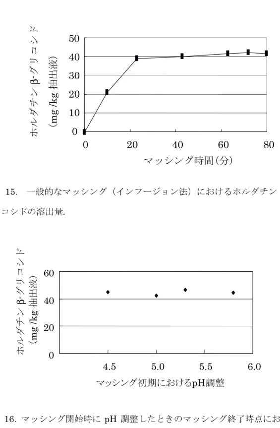 図 15.   一般的なマッシング（インフージョン法）におけるホルダチン  β- グ リコシドの溶出量.  図 16.  マッシング開始時に pH 調整したときのマッシング終了時点における ホルダチン β- グリコシドの溶出量． 020 40 60 805040302010ホルダチンβ-グリコシド(mg /kg抽出液)0マッシング時間(分)0204060マッシング初期におけるpH調整4.55.05.56.0ホルダチンβ-グリコシド(mg /kg抽出液)