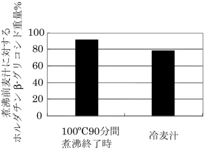 図 17.  一般的なビール醸造条件にて，煮沸工程におけるホルダチン β - グリコ シドの挙動.  図 18. 一般的なビール醸造条件のなかで発酵工程におけるホルダチン β -グ リコシドの挙動