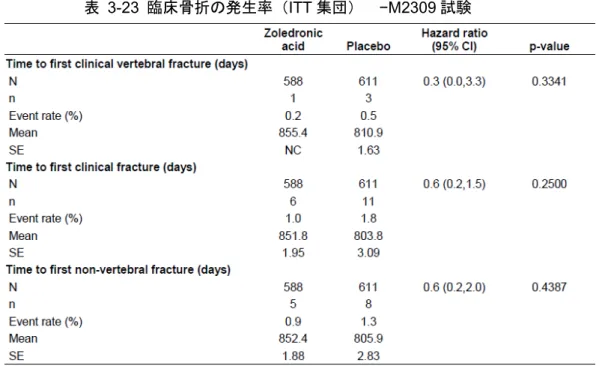 表 3-23 臨床骨折の発生率（ITT 集団）  −M2309 試験 