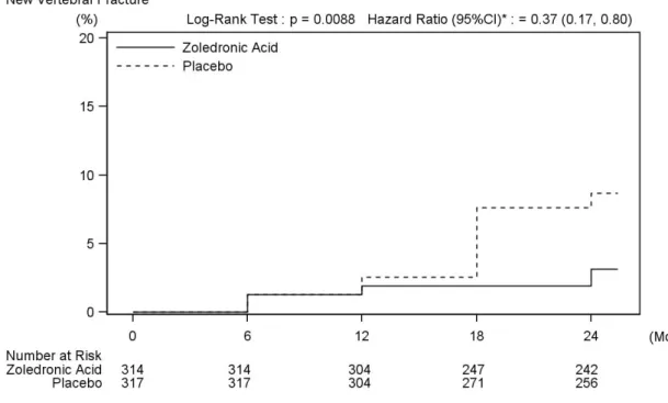 図 7-2 新規椎体骨折発生率の Kaplan-Meier plot（PPS）  −AK156-III-1 試験 