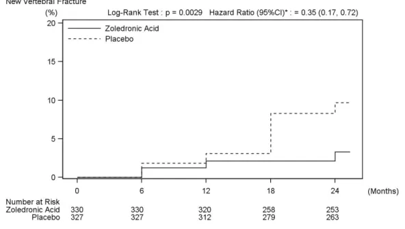 図 2-1 新規椎体骨折発生率の Kaplan-Meier plot（FAS）  −AK156-III-1 試験 