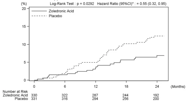 図  2-3 非椎体骨折（1）発生率の Kaplan-Meier plot（FAS）  −AK156-III-1 試験 