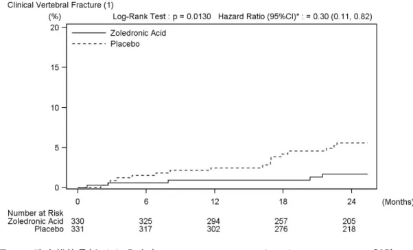 図  2-4 臨床椎体骨折（1）発生率の Kaplan-Meier plot（FAS）  −AK156-III-1 試験 