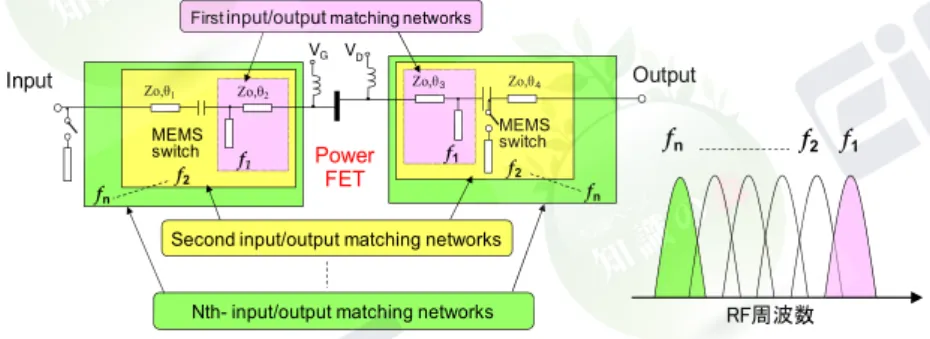 図 13・1  MEMS RF スイッチを用いた可変整合電力増幅器  リコンフィギャラブル無線回路の第 2 の例は，RF-BPF の帯域可変を実現するための可変 周波数共振器である．例として，タップ付き λ  /4 伝送線路の途中に配した二つの RF スイッ チの切替えによって伝送線路長を変化させ，四つの共振周波数を切り換わる 2 ビット可変周 波数共振器 5) の構成と特性例を図 13･2 に示す．この構成では RF スイッチを n 個に増やすこ とで，2 n 通りの周波数切換えが可能であり，帯域数に対し