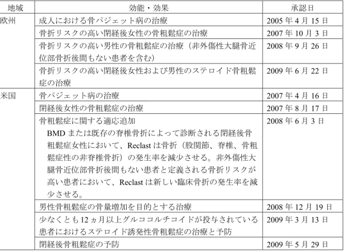 表  2 欧州および米国における効能・効果別の承認日  地域 効能・効果 承認日 欧州  成人における骨パジェット病の治療 2005 年 4 月 15 日  骨折リスクの高い閉経後女性の骨粗鬆症の治療 2007 年 10 月 3 日  骨折リスクの高い男性の骨粗鬆症の治療（非外傷性大腿骨近 位部骨折後間もない患者を含む） 2008 年 9 月 26 日  骨折リスクの高い閉経後女性および男性のステロイド骨粗鬆 症の治療 2009 年 6 月 22 日  米国  骨パジェット病の治療 2007 年 4 月 1