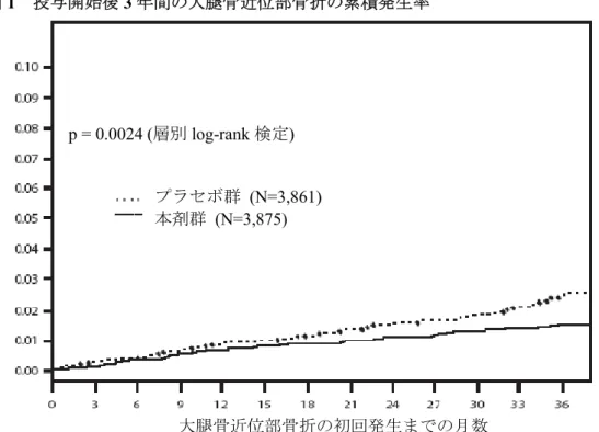 図 1  投与開始後 3 年間の大腿骨近位部骨折の累積発生率  本剤投与開始後 3 年間の大腿骨近位部骨折の発生減少は、ベースラインの大腿骨頸部骨密度 T ス コアに関係なく、プラセボ群より大きかった。 全臨床骨折に対する効果 本剤は、全臨床骨折、臨床（症候性）椎体骨折および臨床非椎体骨折（手指骨、趾骨、顔面、胸 椎および腰椎の骨折を除く）の発生率低下の点でプラセボよりも優れていた。全臨床骨折は X 線 所見、臨床所見またはその両方に基づいて診断した。結果の要約を表 6 に示す。  表 6  投与開始後 3