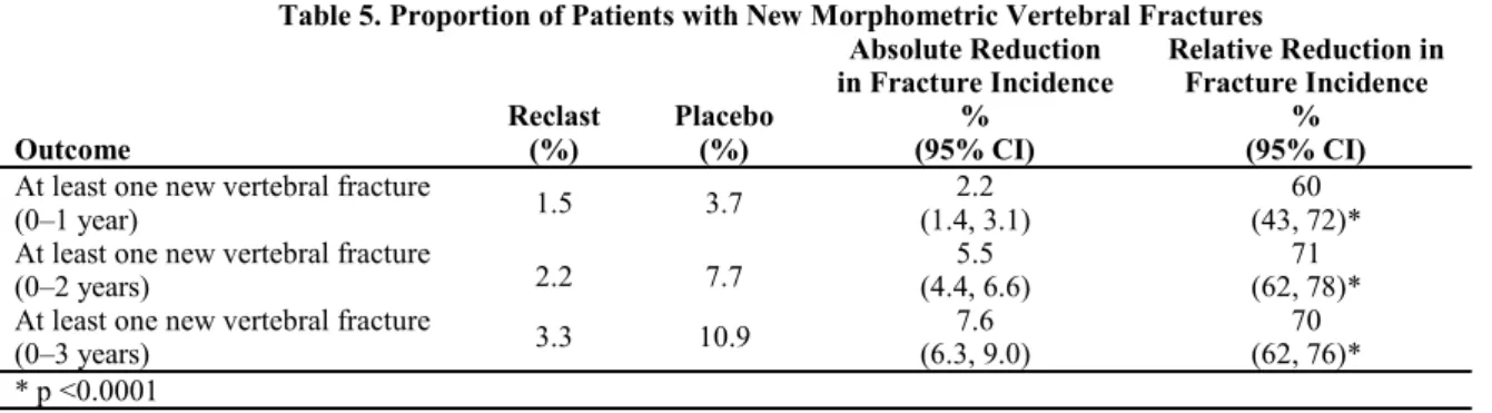 Table 5. Proportion of Patients with New Morphometric Vertebral Fractures 
